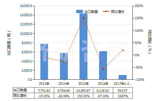 2013-2017年3月中國其他溴化物及溴氧化物(HS28275900)出口量及增速統(tǒng)計